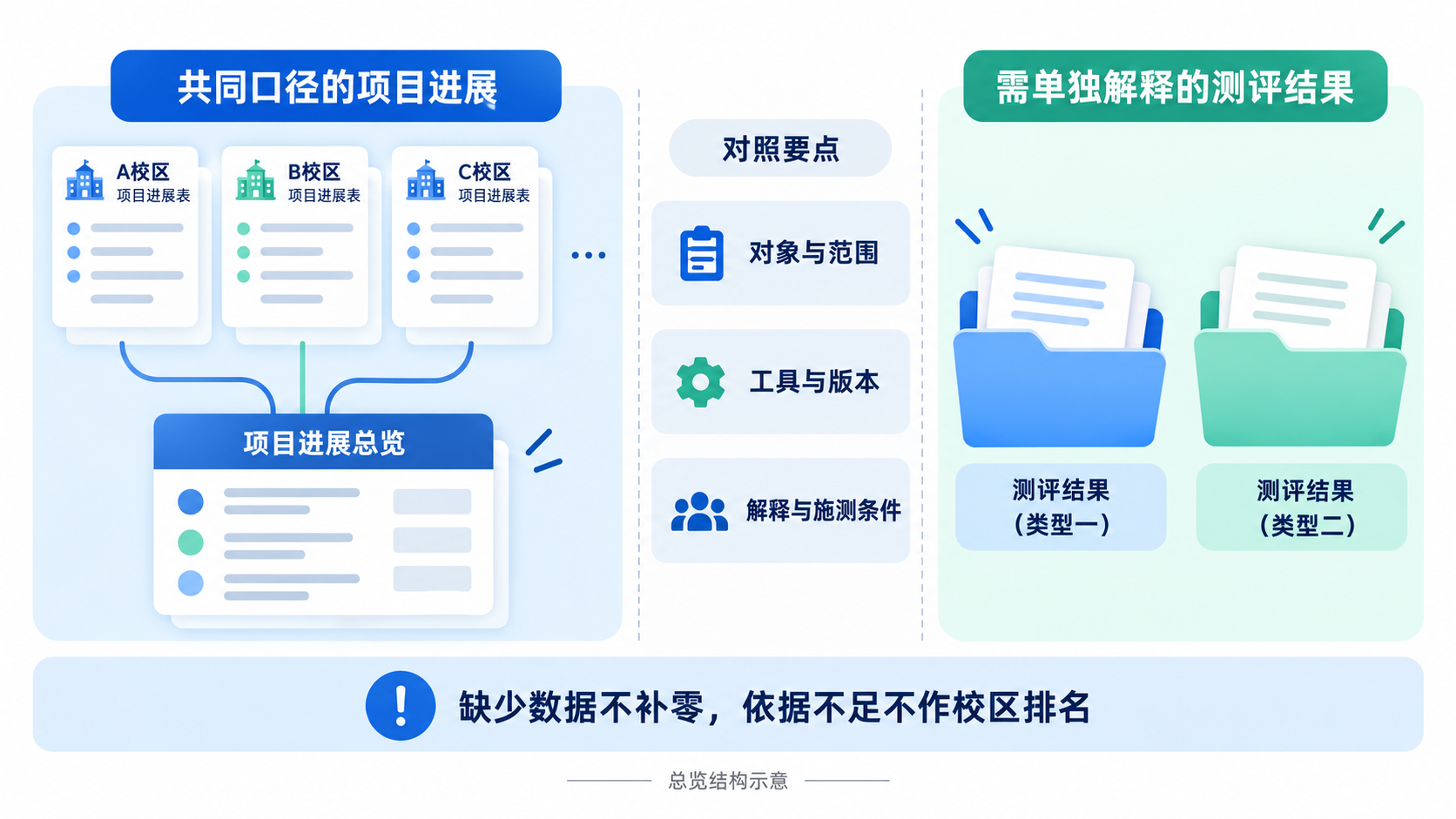 图1 总览结构示意：共同口径的项目进展可以汇总，需要单独解释的结果分别展示。