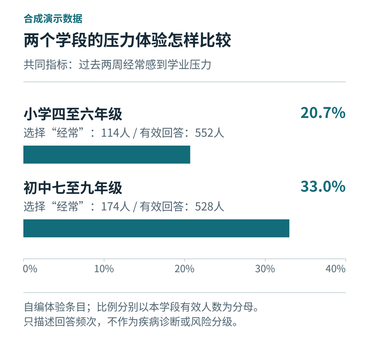 两学段学业压力体验对比：小学114/552，初中174/528。合成示例。