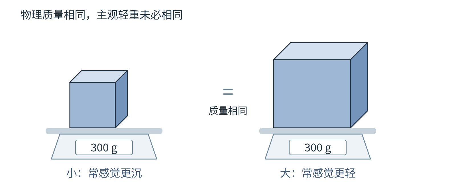 大小不同的两个盒子，电子秤均显示300克，小盒子却常被感觉为更沉。