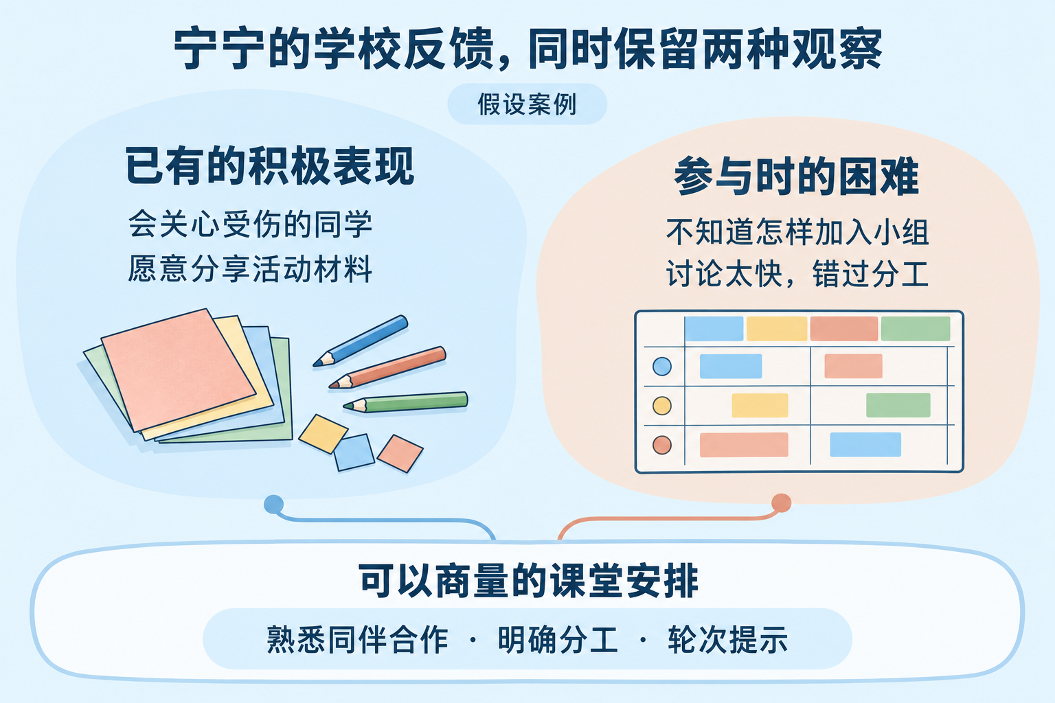 把儿童优势写进具体支持安排