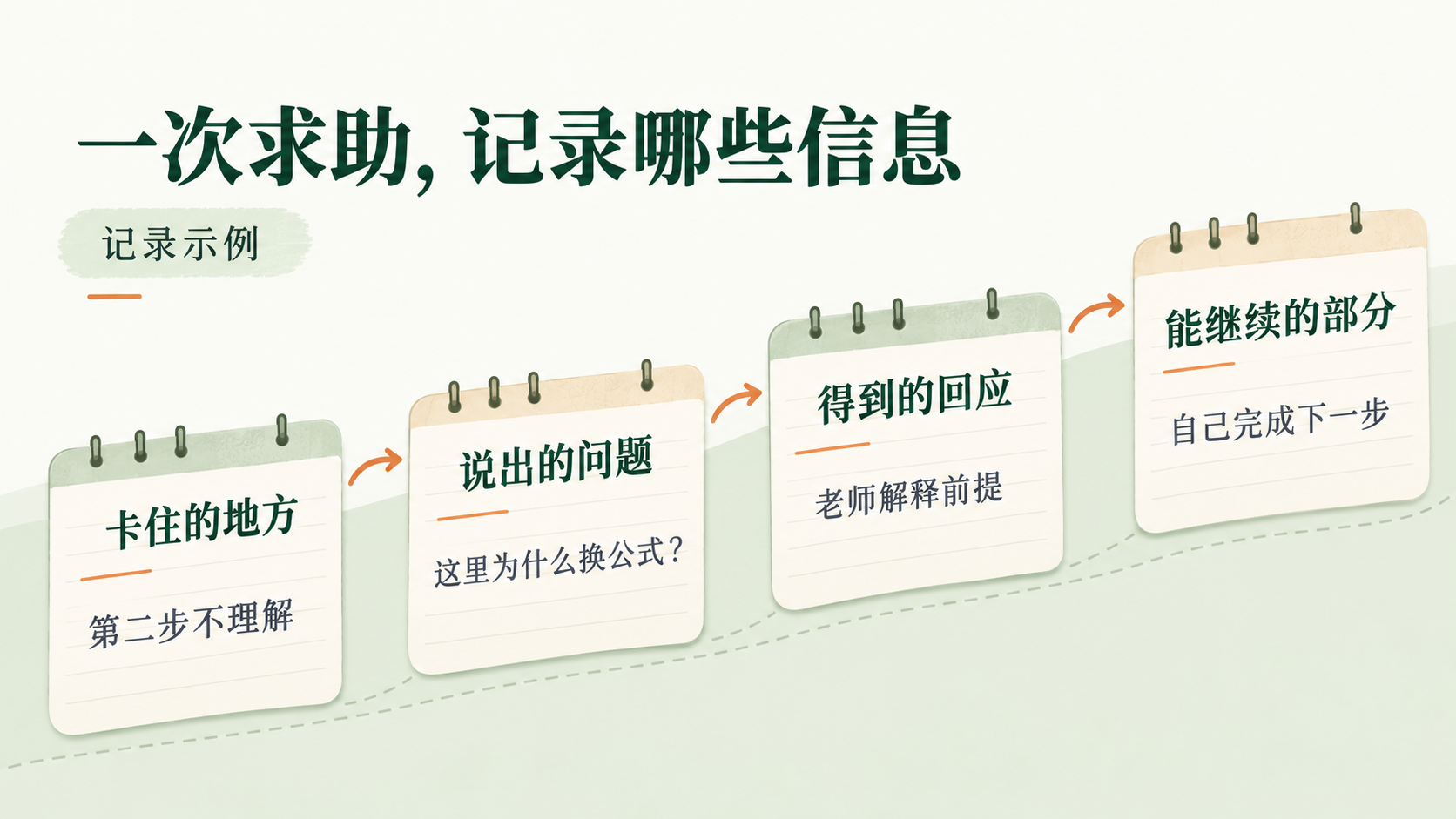 一次学业求助的具体记录示例