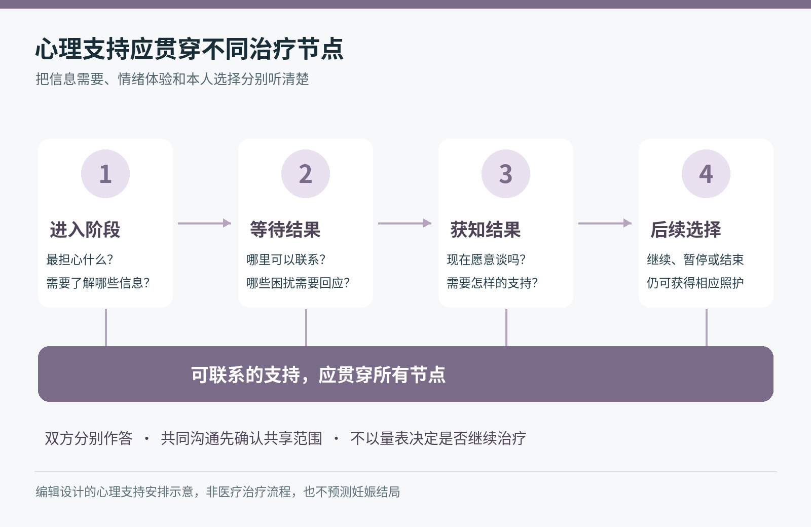 进入阶段、等待结果、获知结果与后续选择四个节点下贯穿可联系的心理支持
