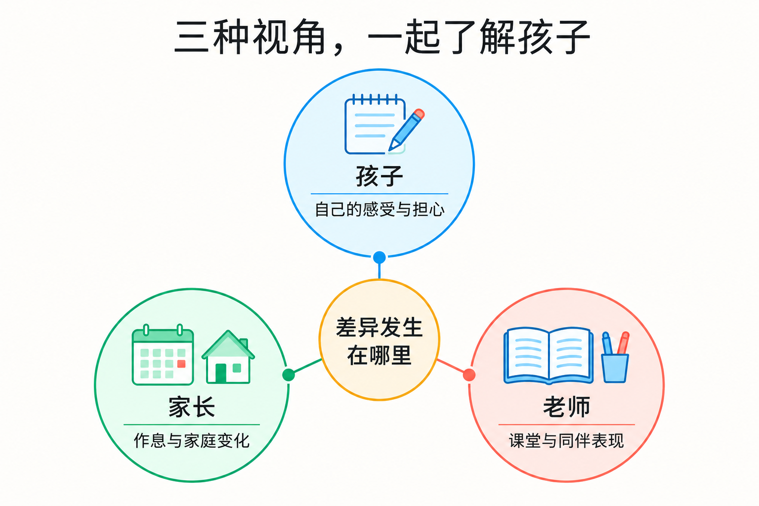 三种视角，一起拼出完整情况