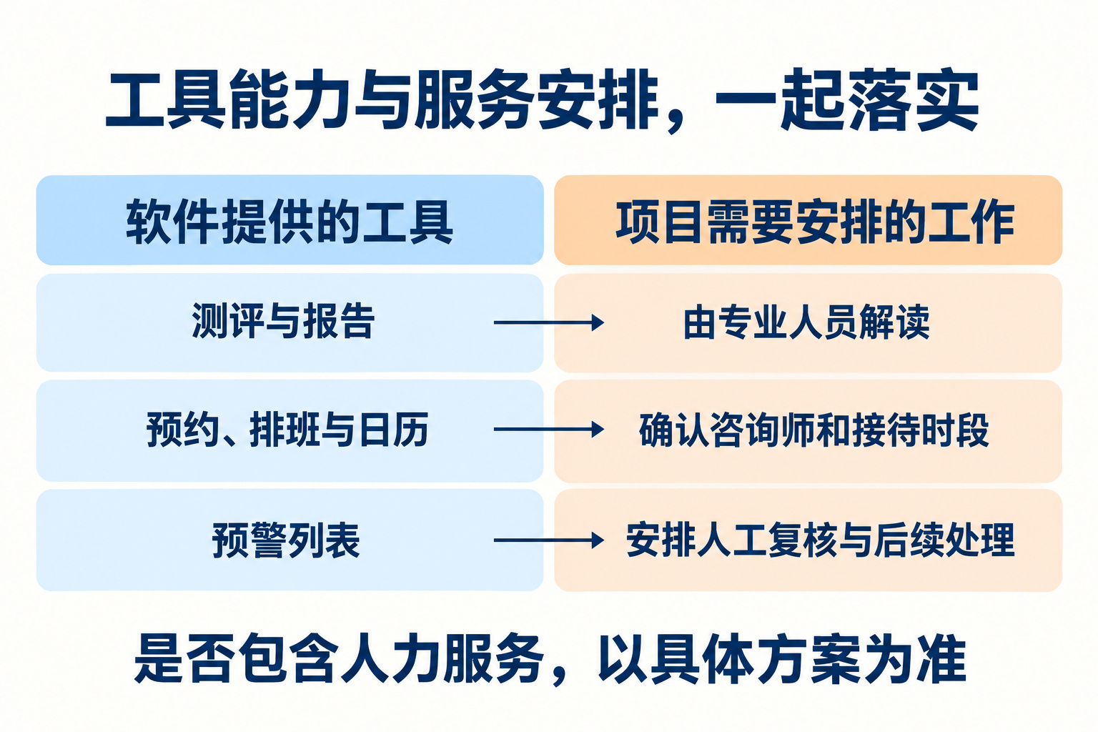 软件工具与专业服务的分工