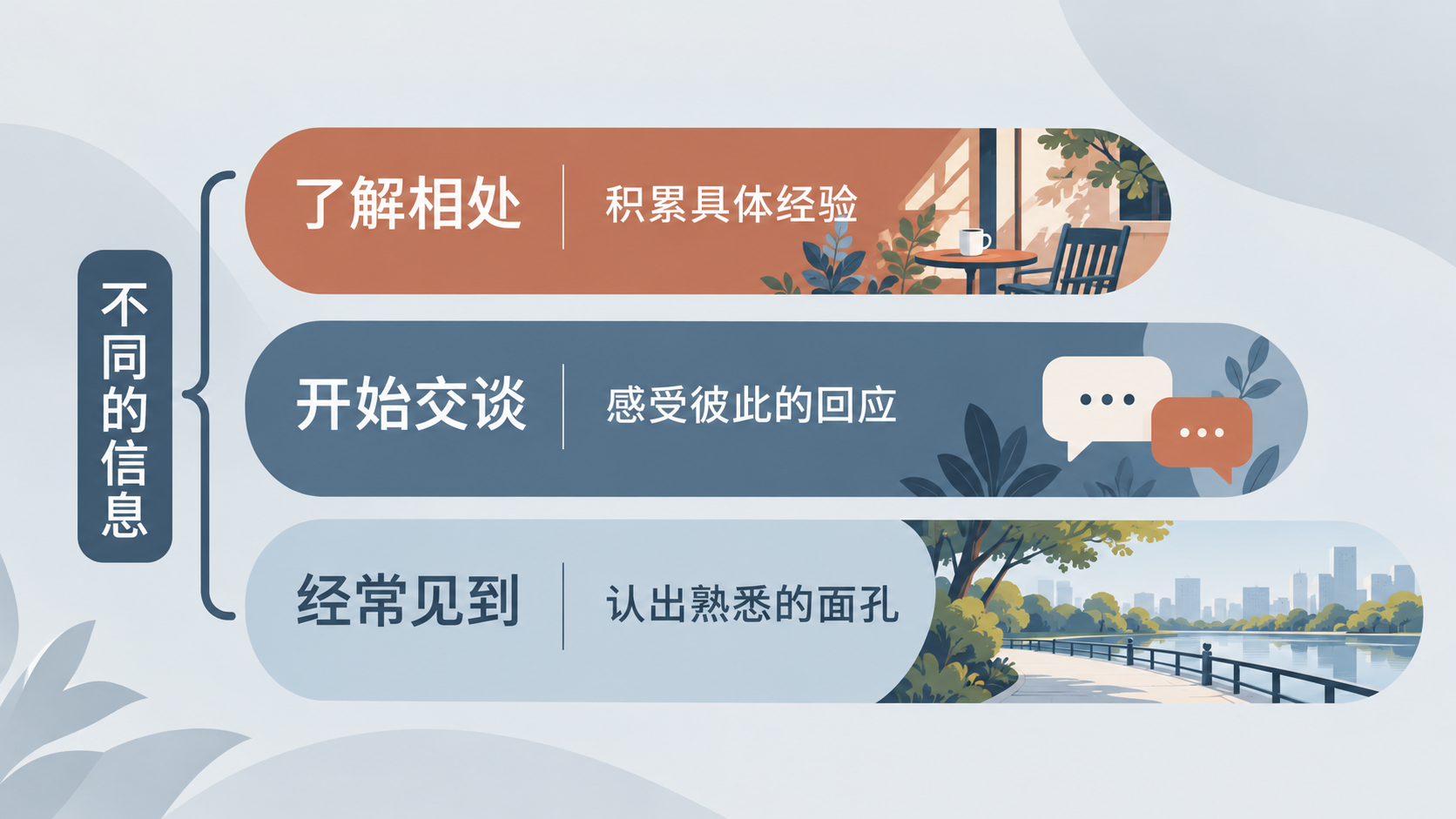 见面与互动提供不同信息