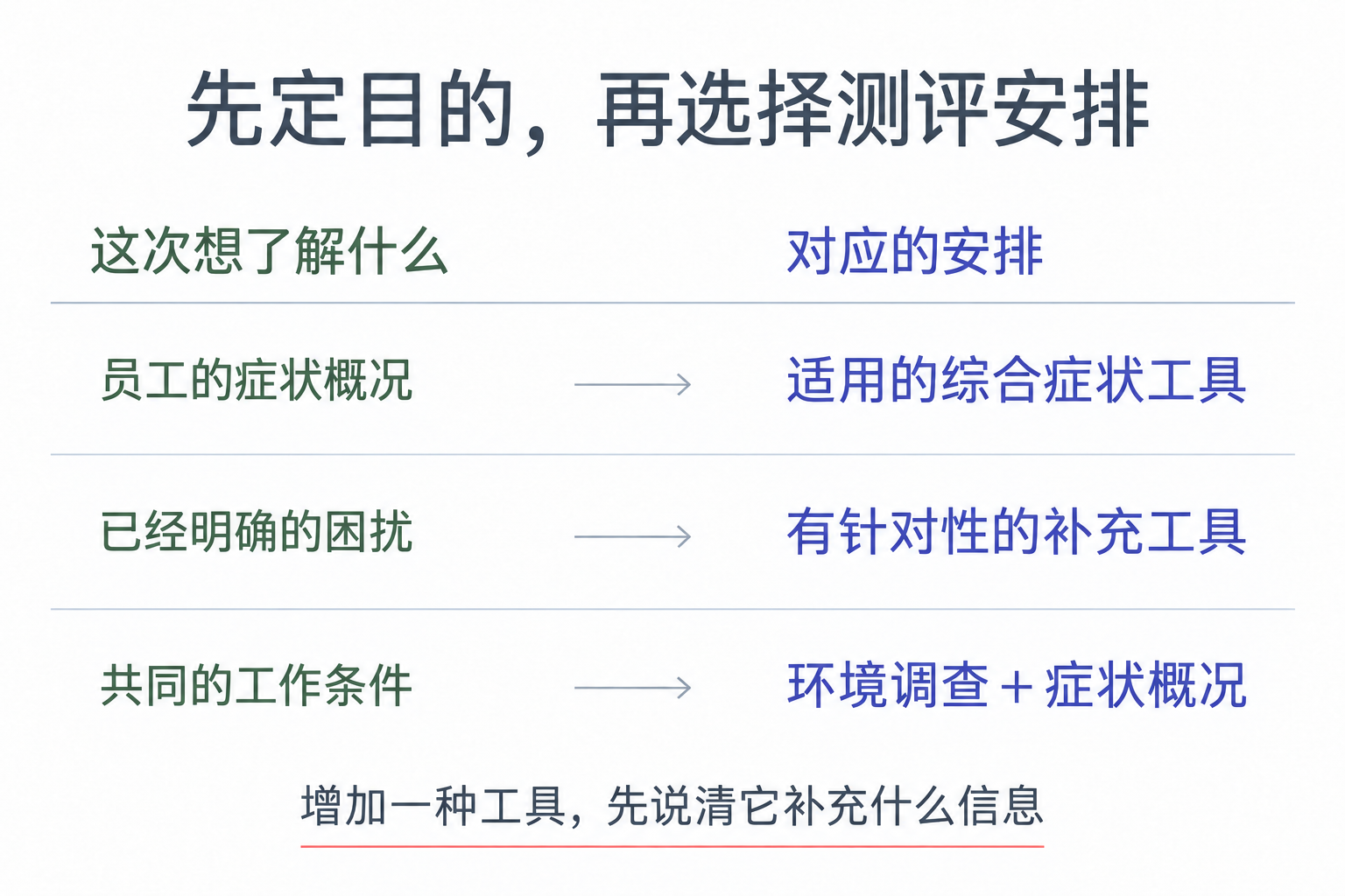 三种目的，对应三种测评安排