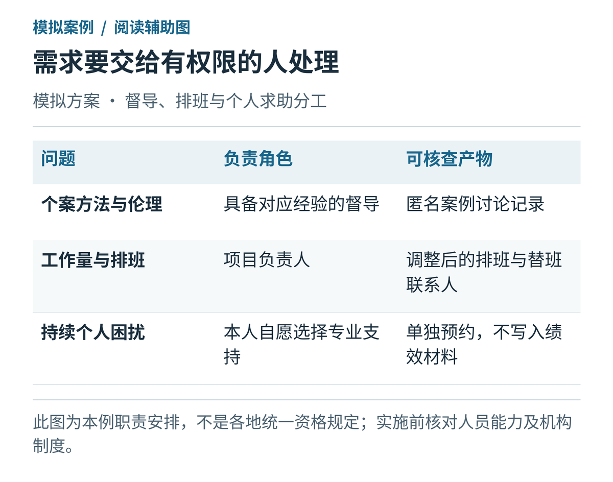 个案督导、组织调整与个人专业支持的职责分工