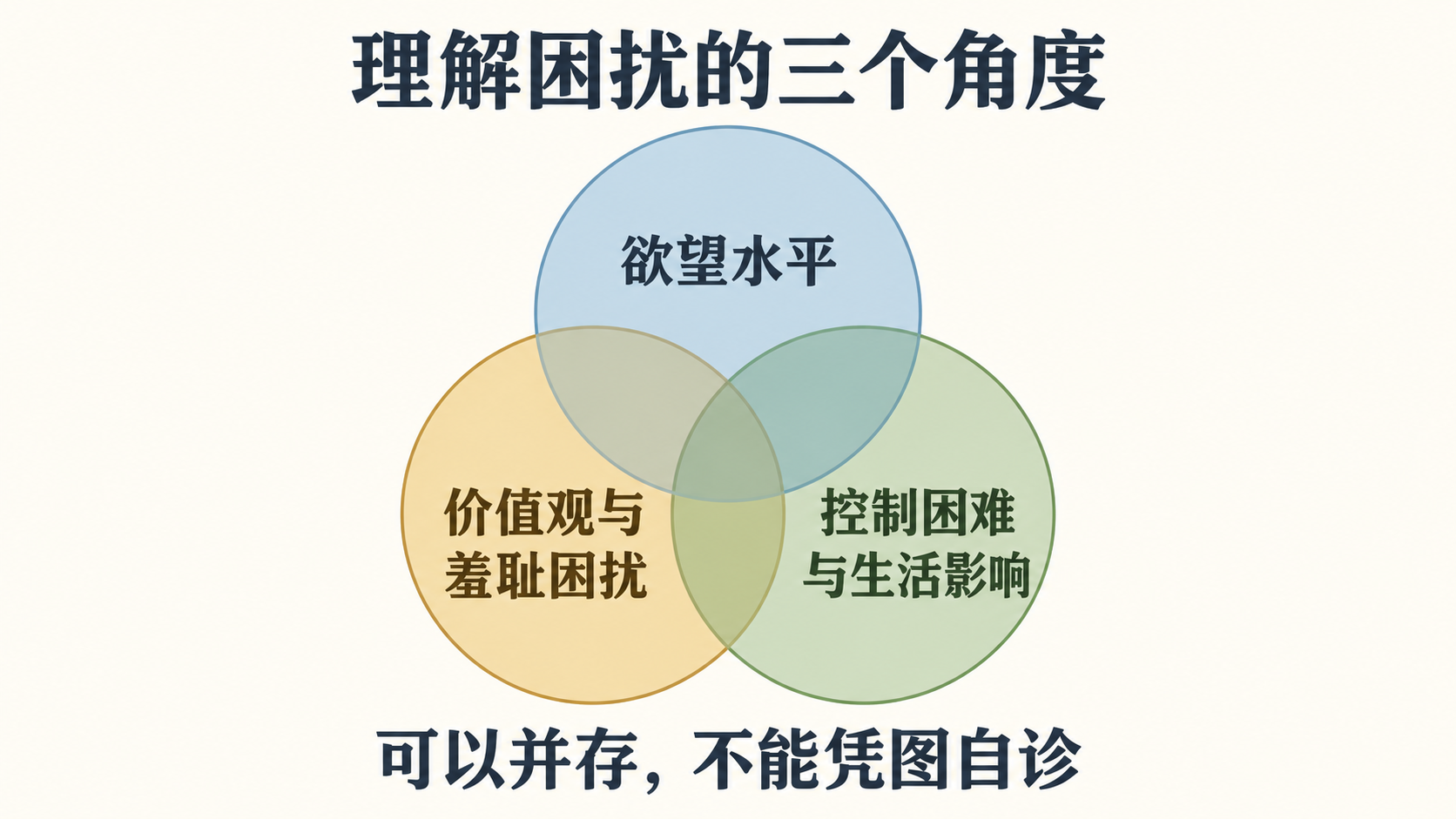 三个观察角度可以并存，非自诊图