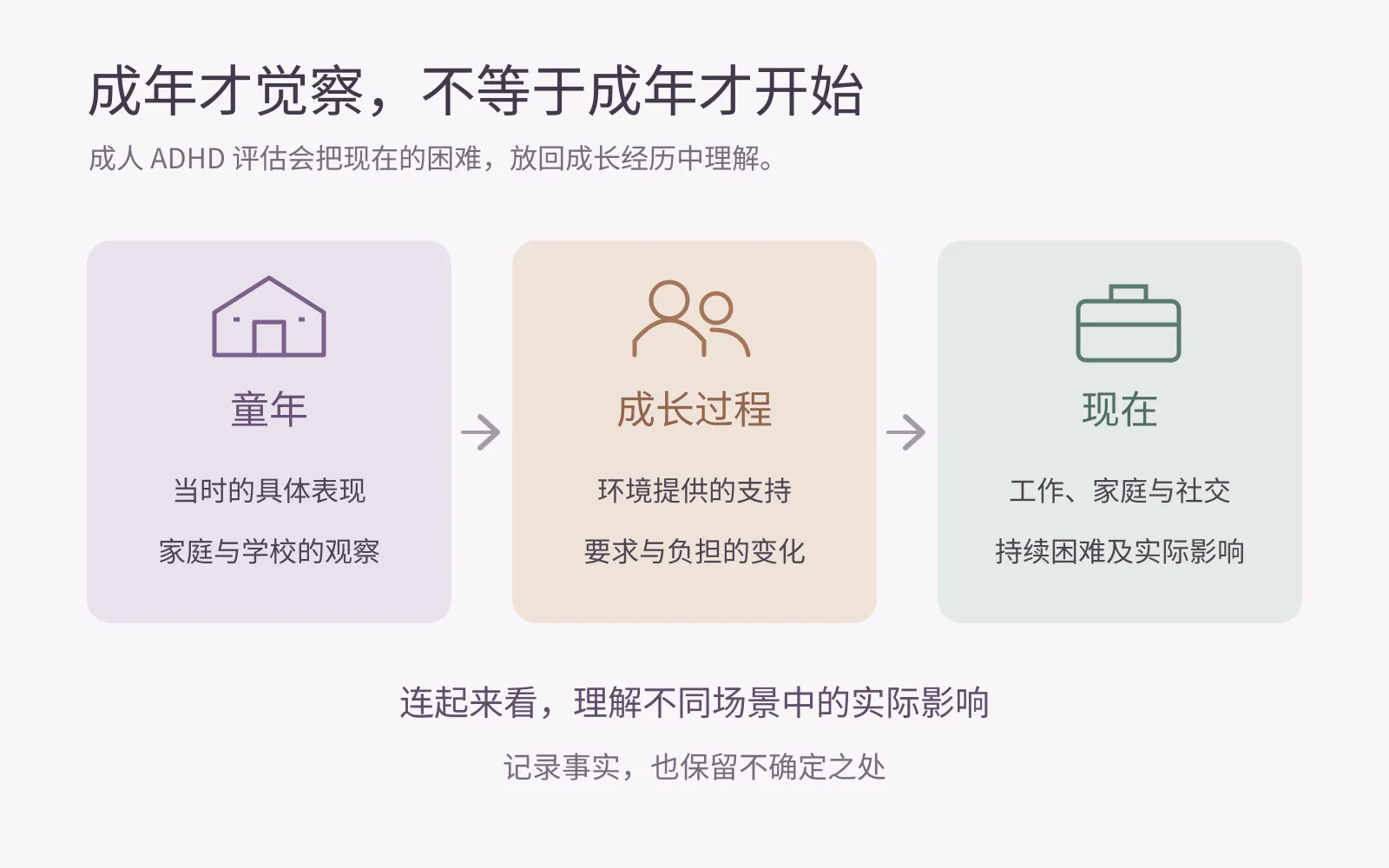 成人ADHD评估连接童年经历、成长环境与当前功能，不把成年觉察时间当作症状起点