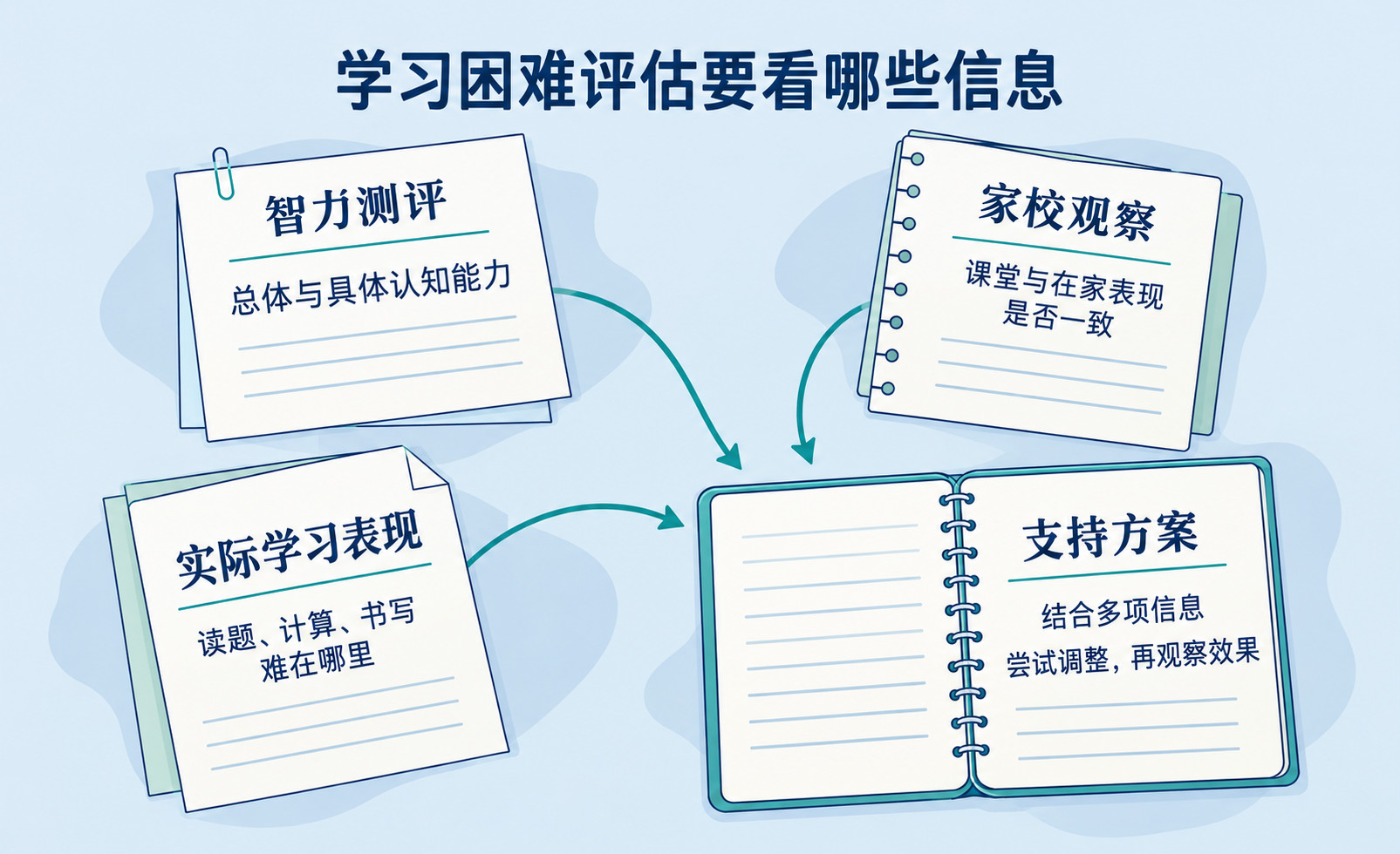 学习困难评估需要多方面信息