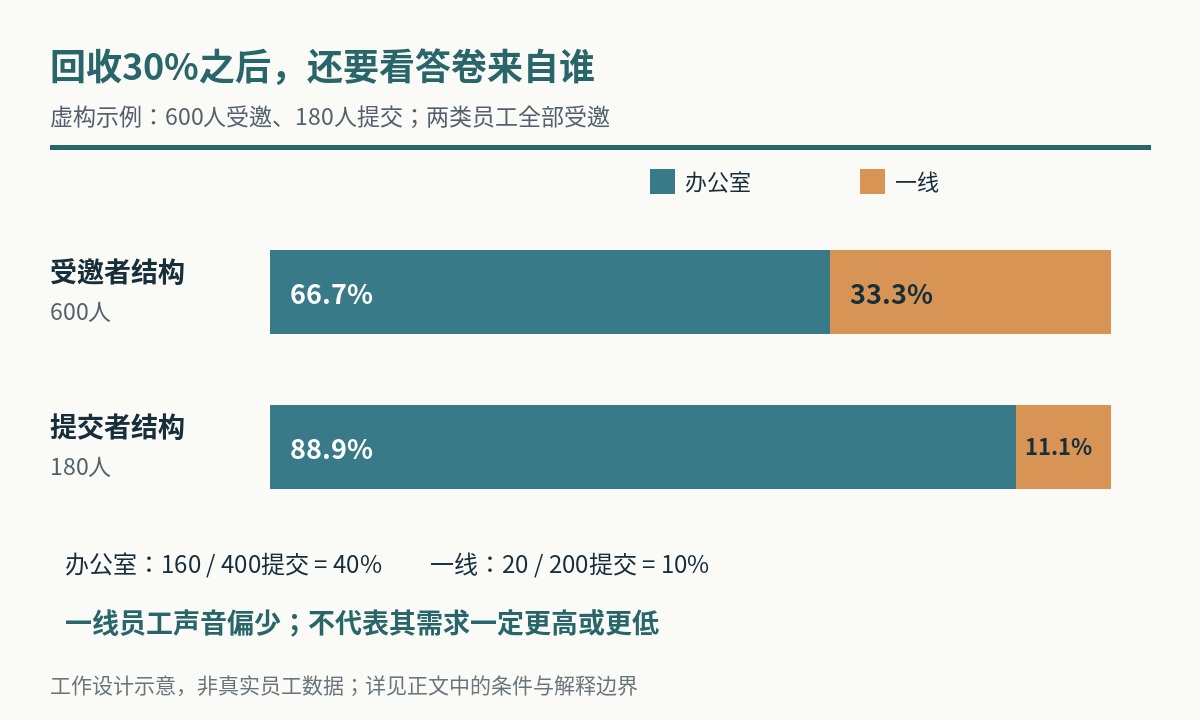 受邀者与提交者中办公室及一线员工比例的虚构对照图