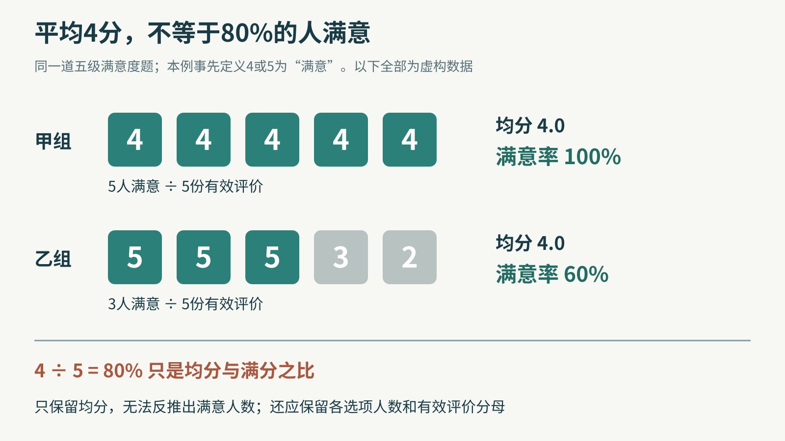两组满意度均分都是4分，按4或5为满意计算却分别是100%和60%