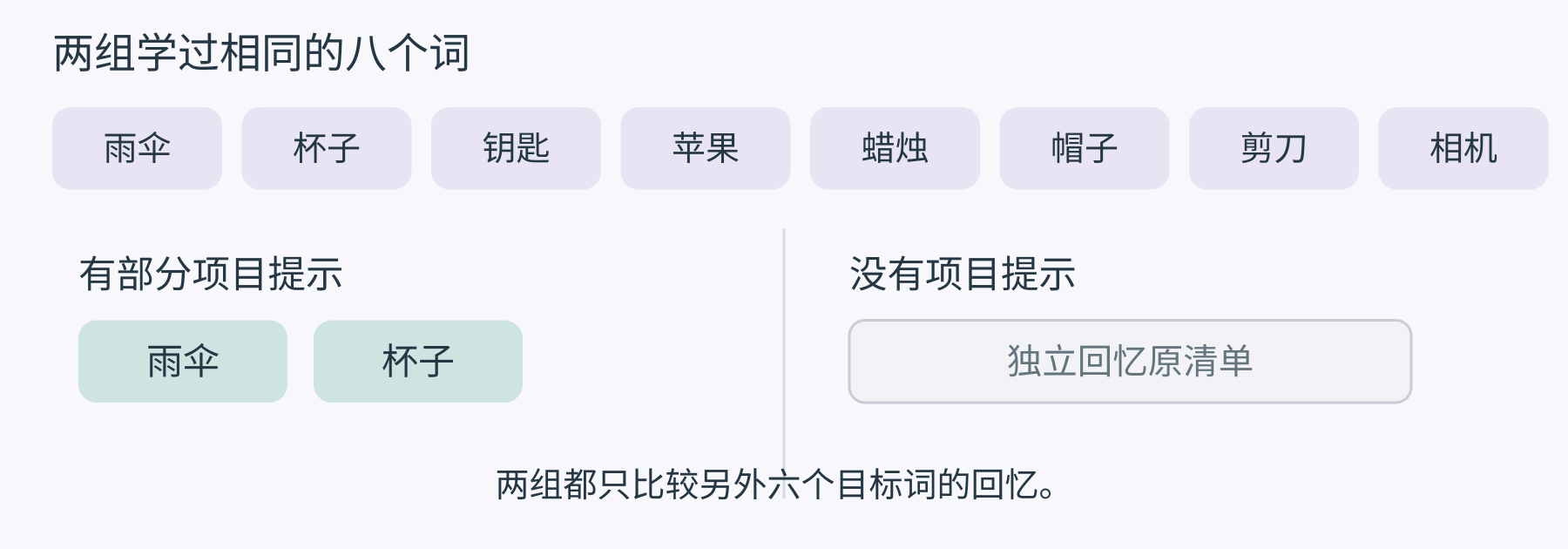 图 1 两组都学过八个词。提示组看到雨伞和杯子；比较时，两组都只统计其余六个目标词，不把两个提示词计入成绩。
