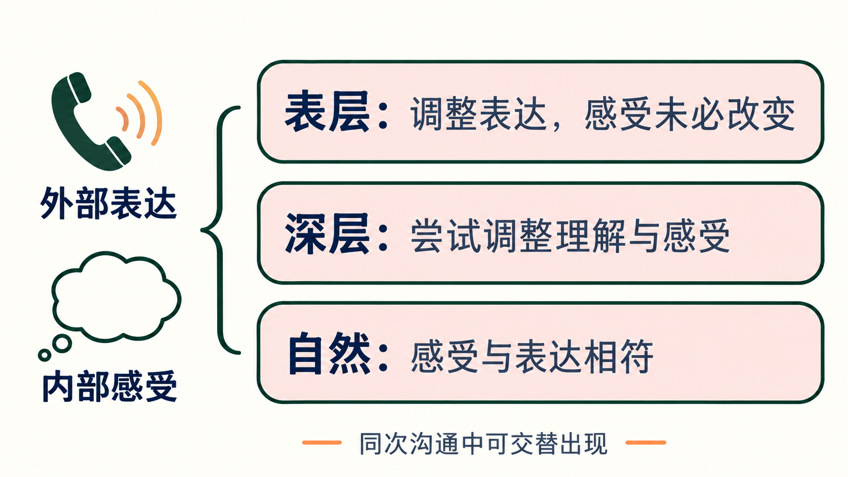 情绪劳动三种方式