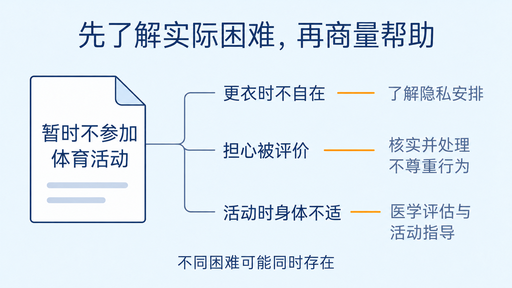从更衣隐私、被评价的担忧和身体不适了解孩子的活动困难并商量帮助
