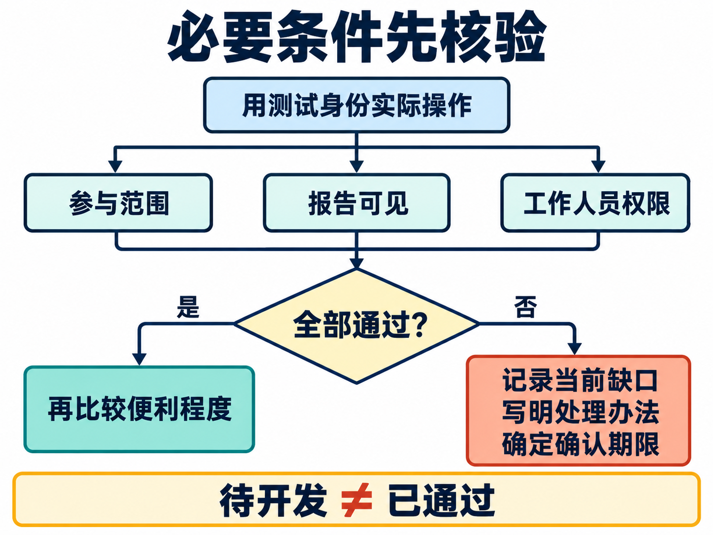 必要条件核验决策