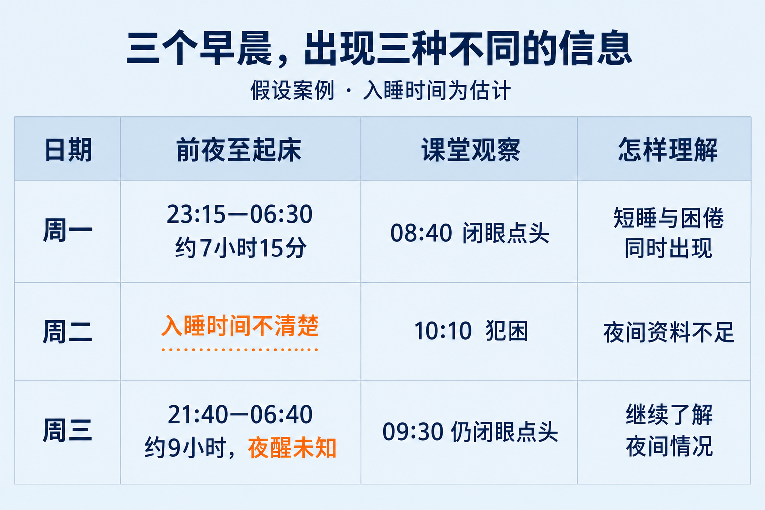 三个早晨的睡眠与课堂记录