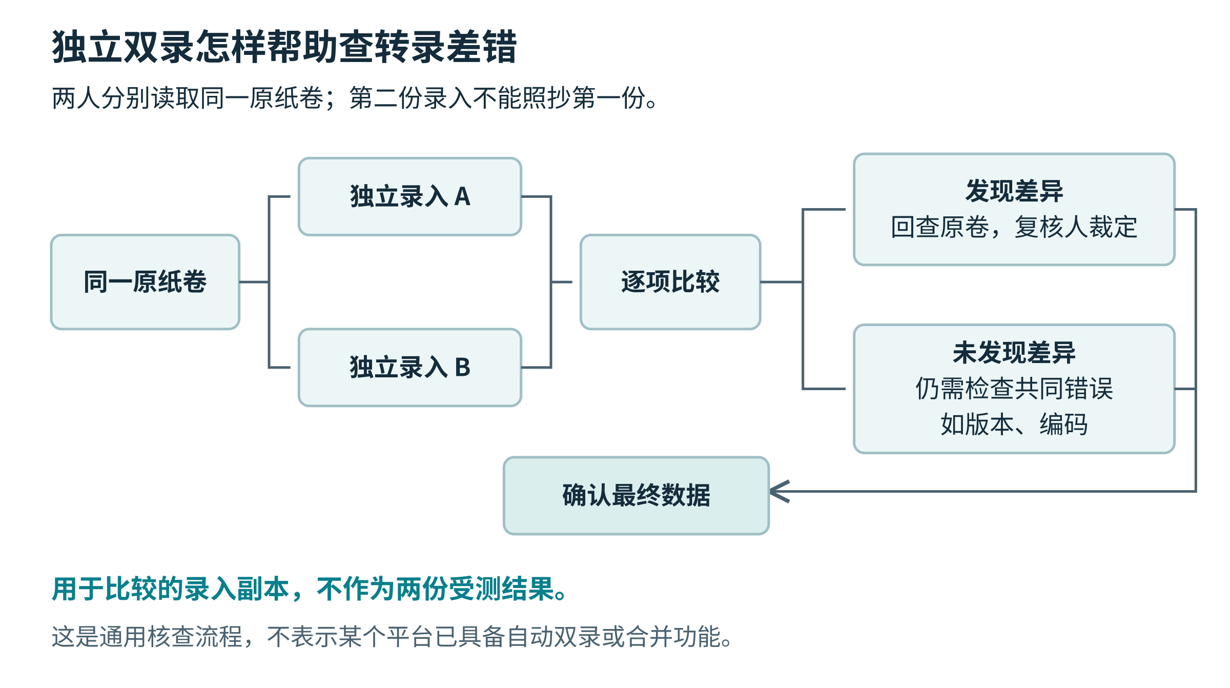 同一原纸卷经两人独立录入后比较差异,回查原卷并复核共同错误,最后确认数据;录入副本不作为两份受测结果