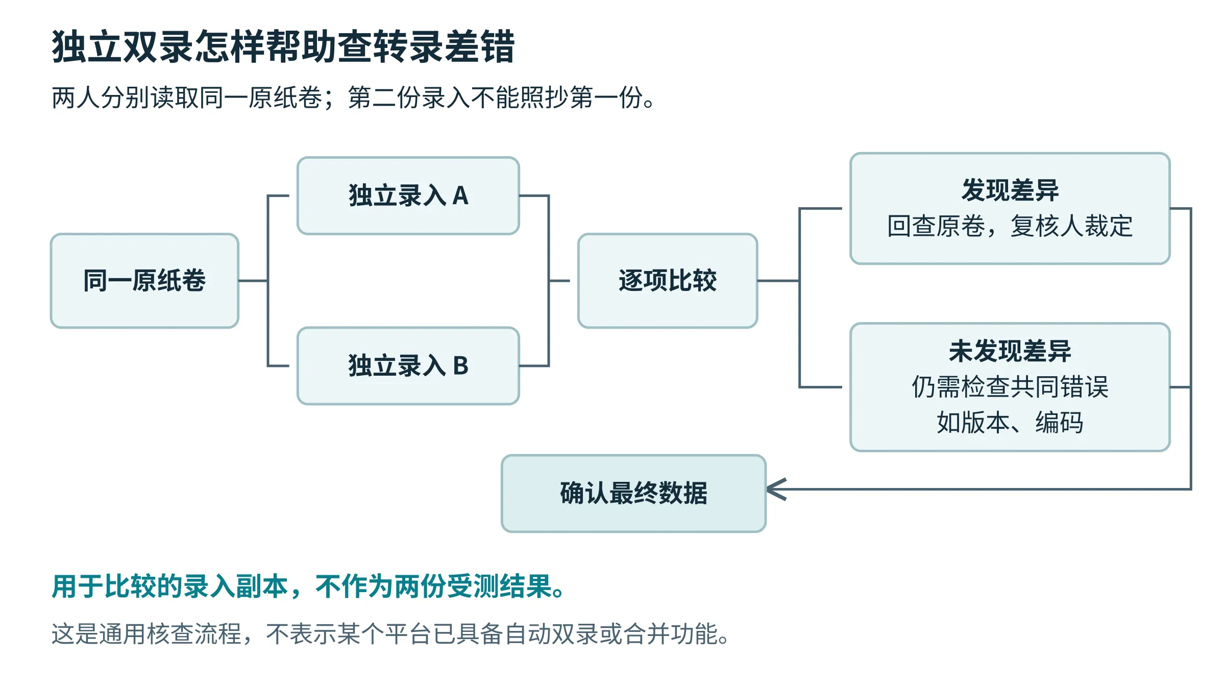 同一原纸卷经两人独立录入后比较差异，回查原卷并复核共同错误，最后确认数据；录入副本不作为两份受测结果