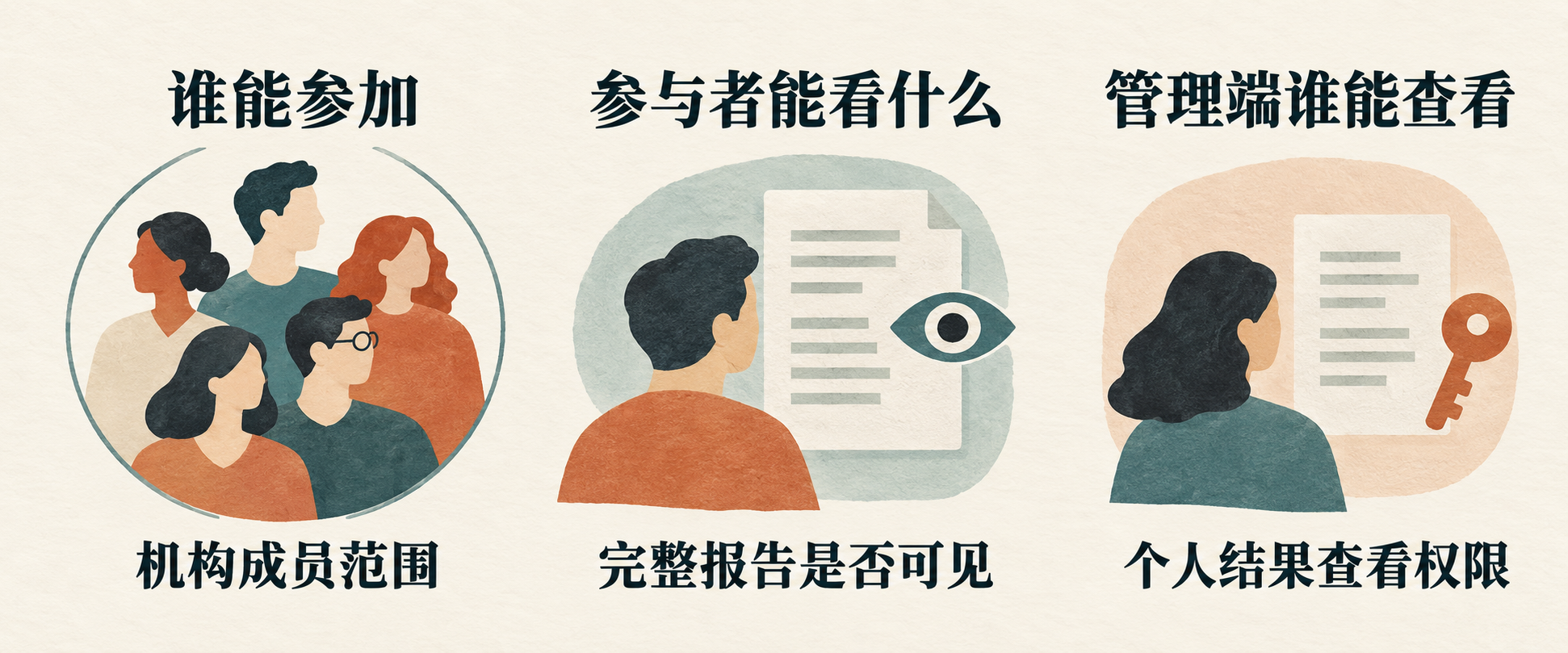 机构成员范围、参与者完整报告可见与管理端个人结果查看权限是三个分别核对的问题