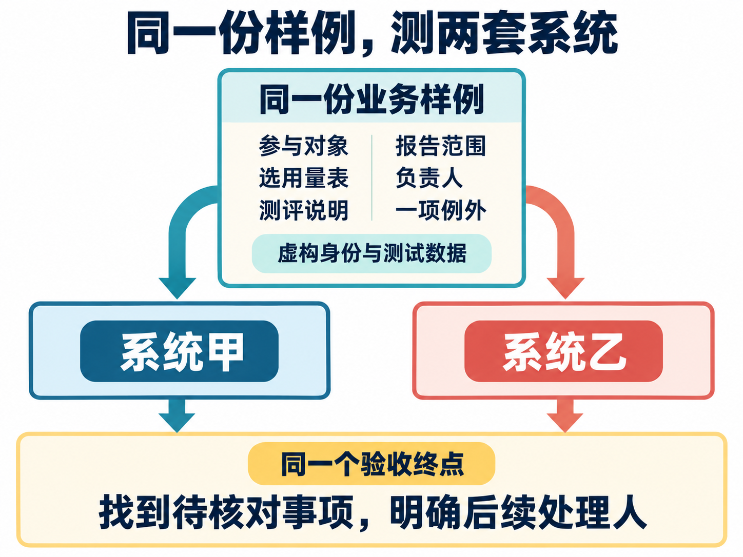 同样例同终点比较系统