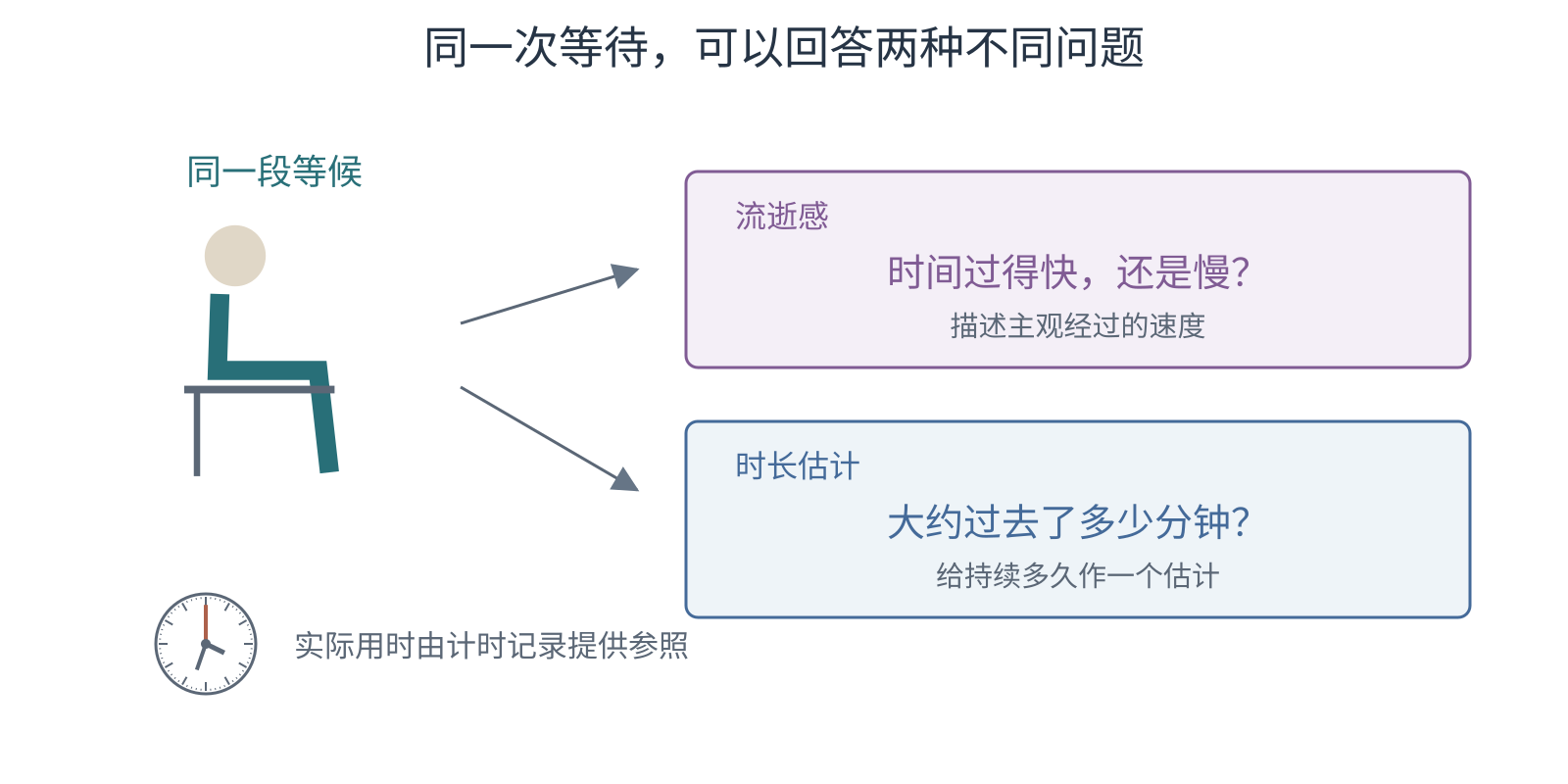 同一次等候分别引出时间过得快慢和估计经过多少分钟两个问题,旁边的钟表表示实际用时。