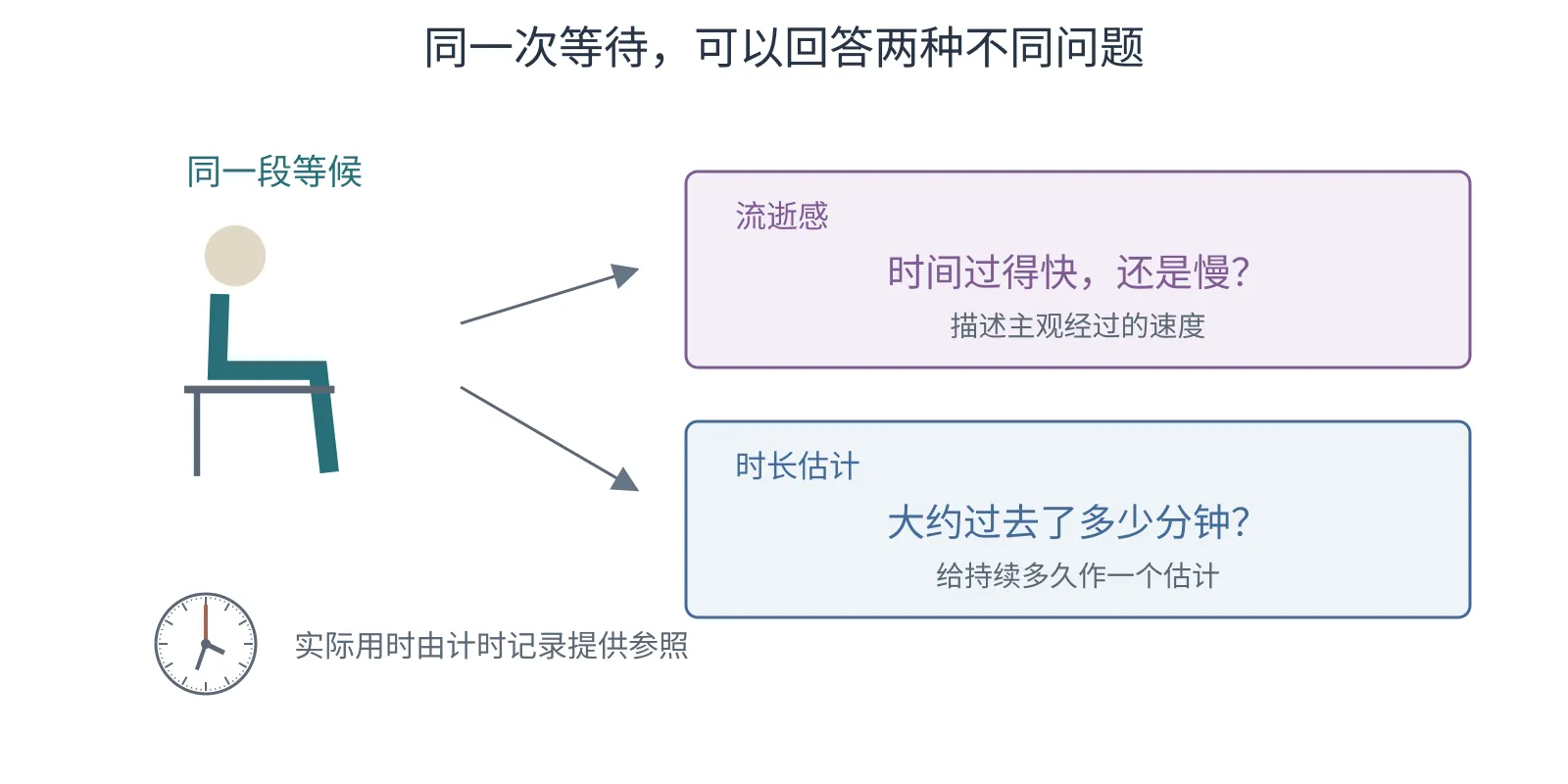 同一次等候分别引出时间过得快慢和估计经过多少分钟两个问题,旁边的钟表表示实际用时。