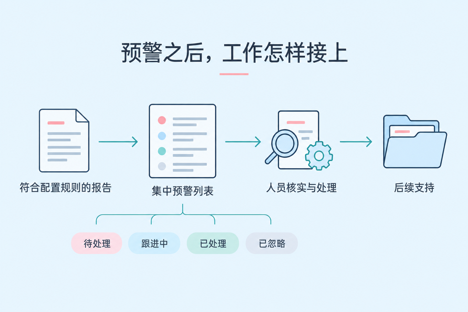 预警之后,工作怎样接上