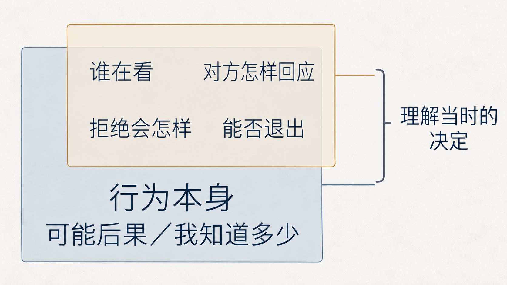 冒险决定中的行为与同伴情境
