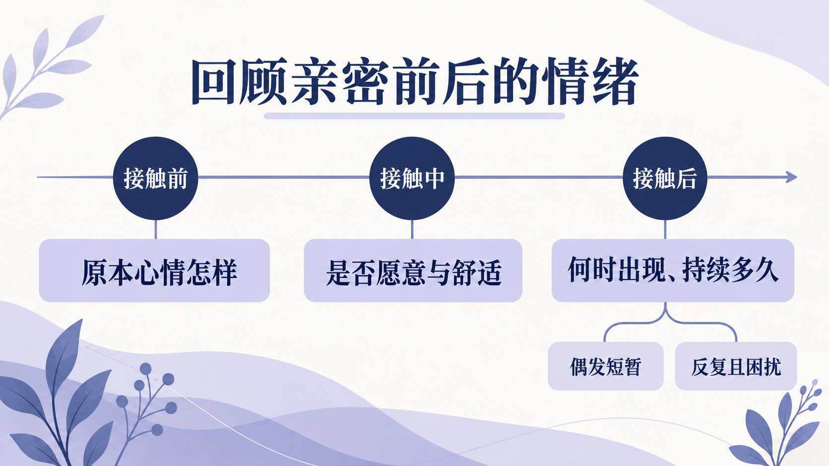 回顾亲密前后的情绪变化