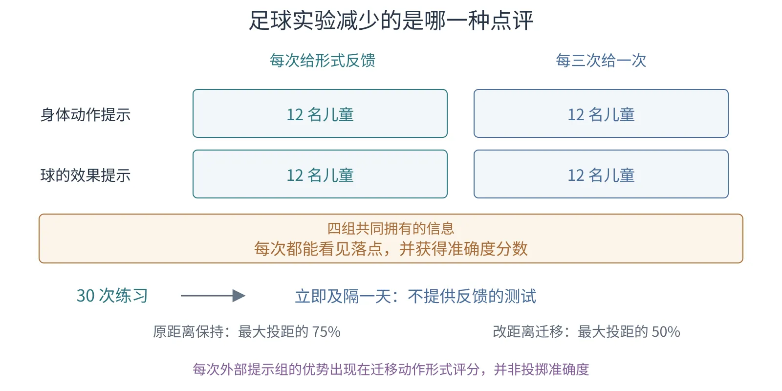 身体或球的效果提示与每次或每三次反馈组成四组,共同获得逐次落点信息和分数,随后比较原距离与改变距离测试。