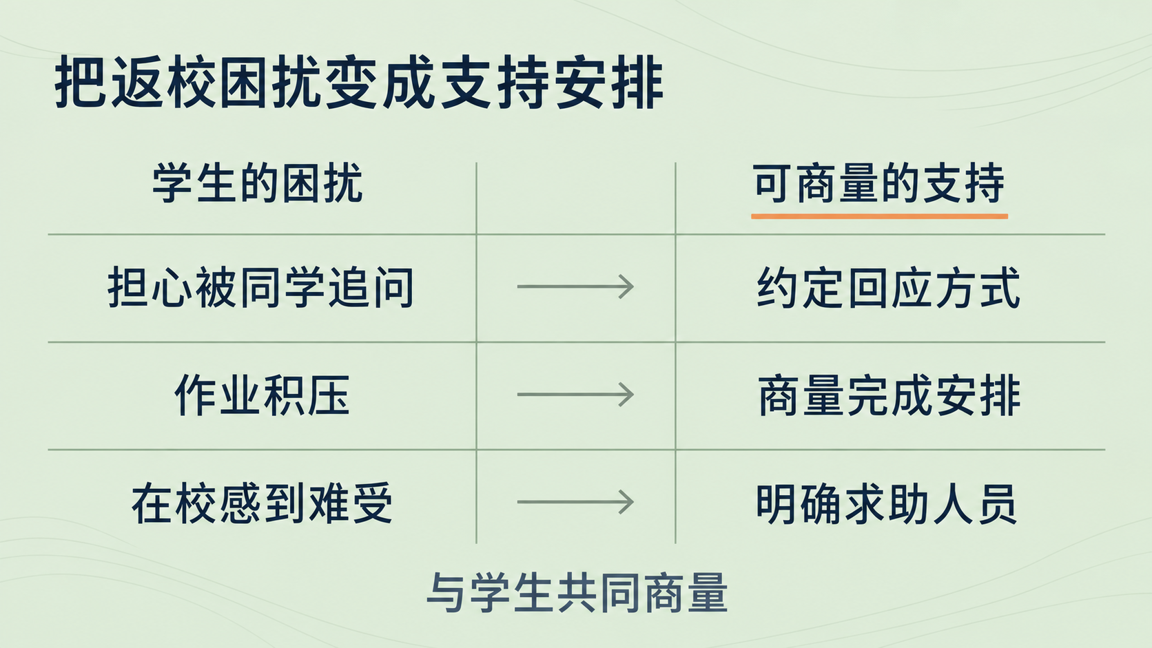 把返校困难转为支持安排