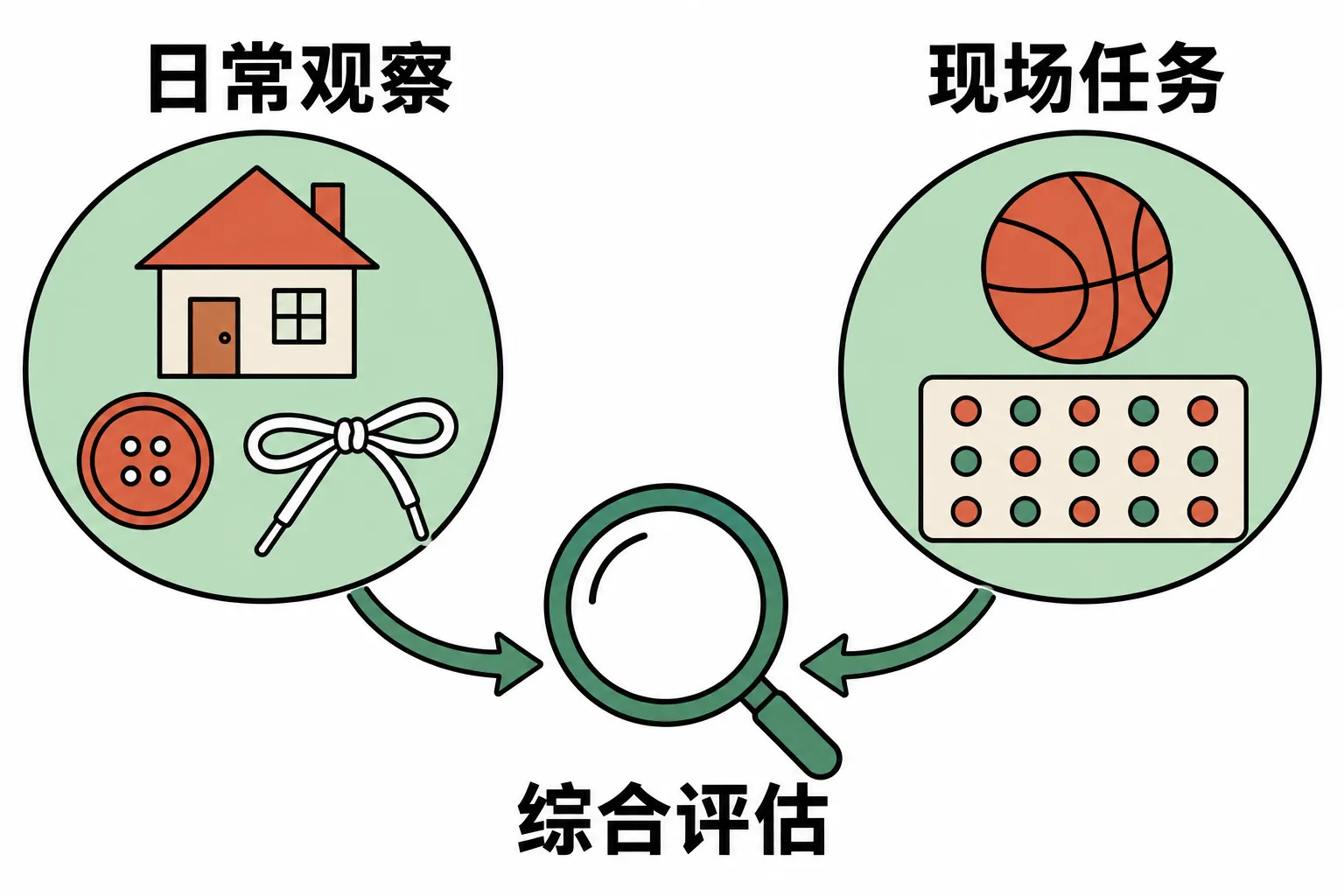 家庭生活物件和球、插孔板分别代表日常观察与现场任务，两路信息共同用于综合评估。