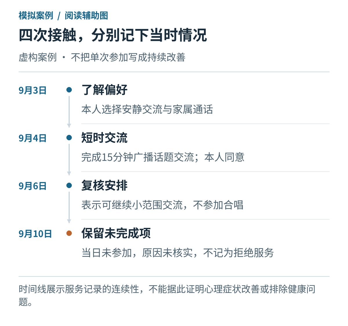 四次接触的连续记录示例,保留已完成与尚未核实的信息