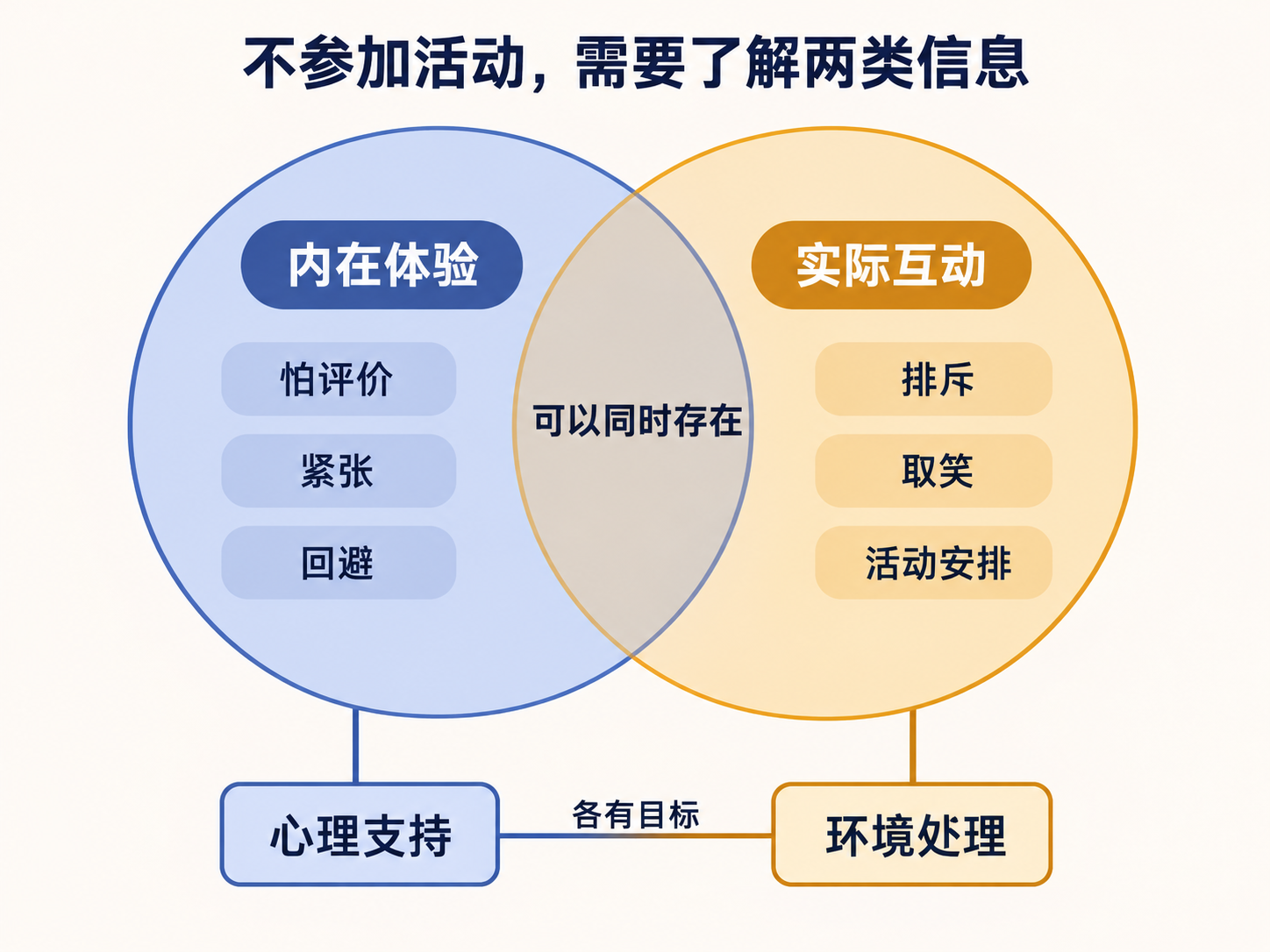 活动回避的两类线索