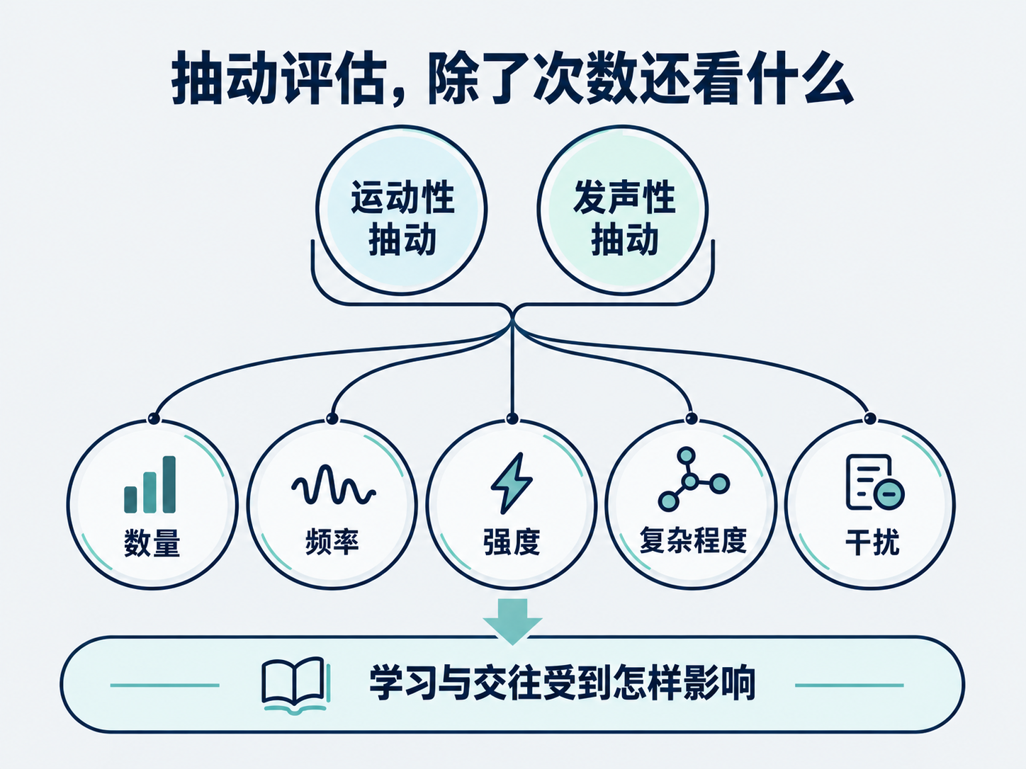 抽动评估的观察内容