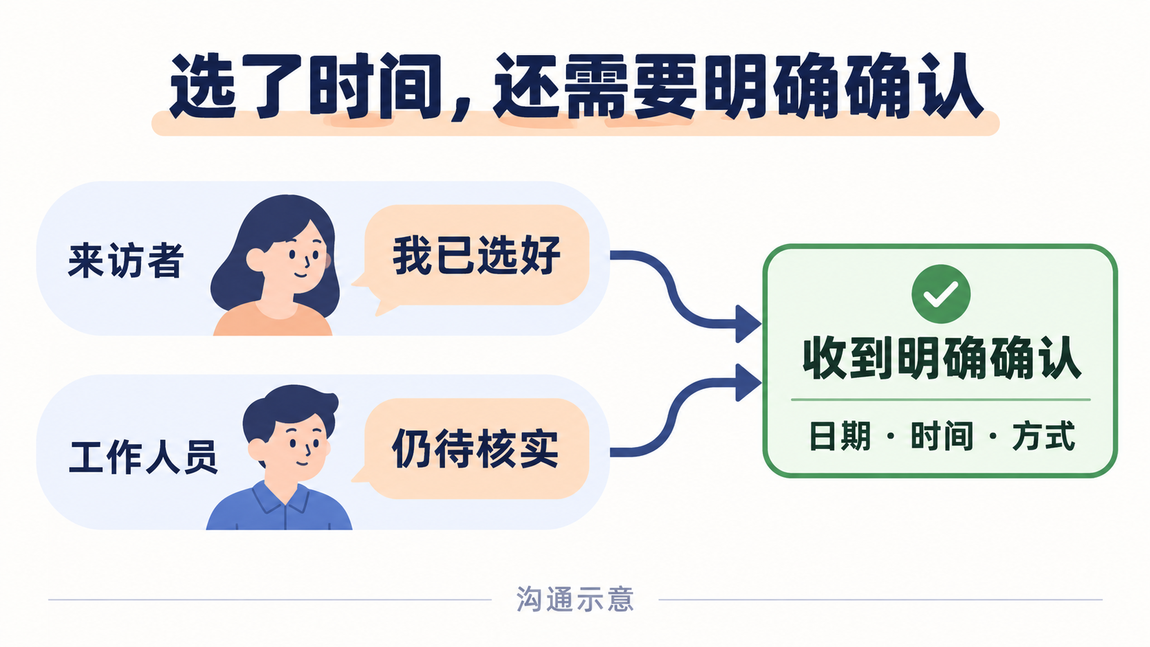 心理咨询预约中选定时间与预约落实的双轨沟通进度