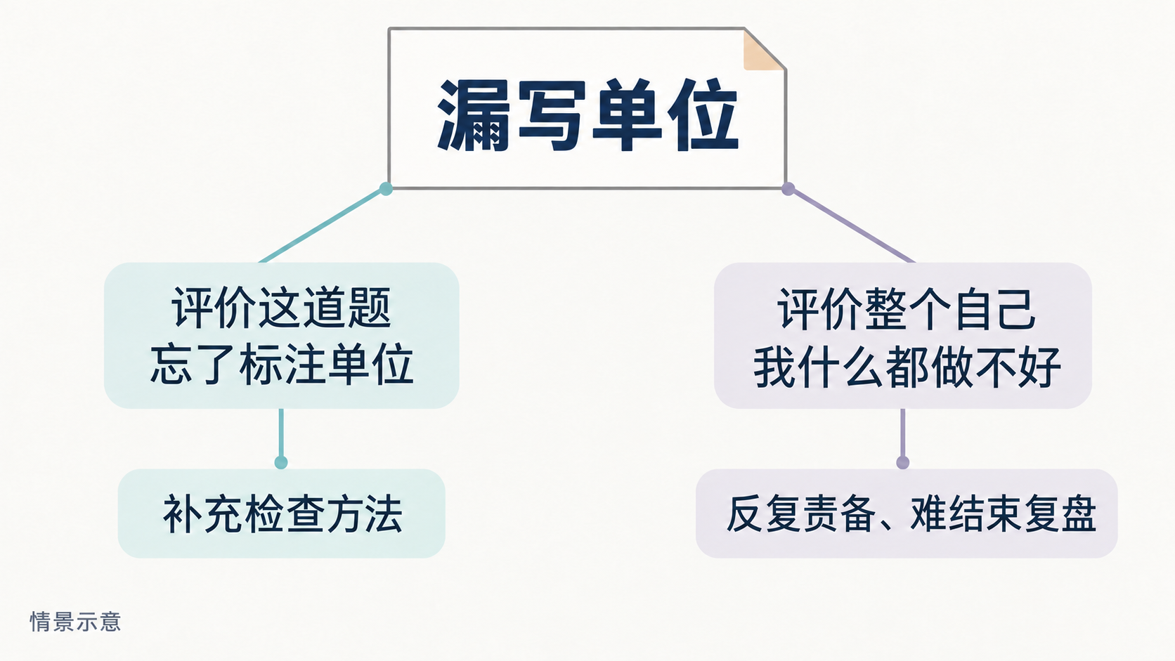 一次失误的两种评价路径