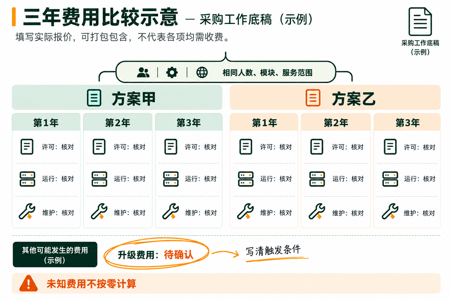 图1  同一范围的三年比较示例：核对实际费用及触发条件，不把未知项目当作零。