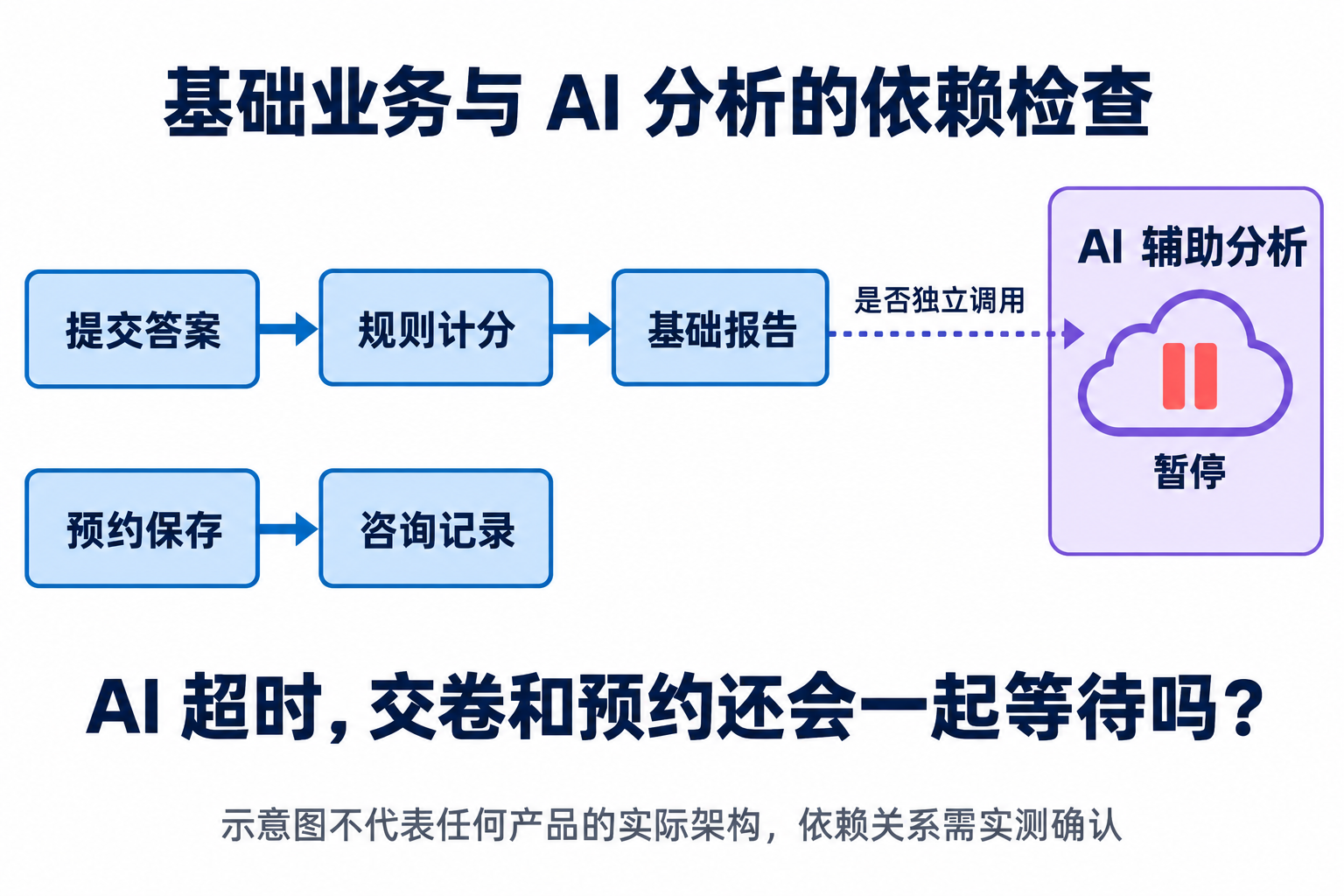 检查提交答案、规则计分、基础报告及预约记录与 AI 辅助分析是否存在必须等待的依赖
