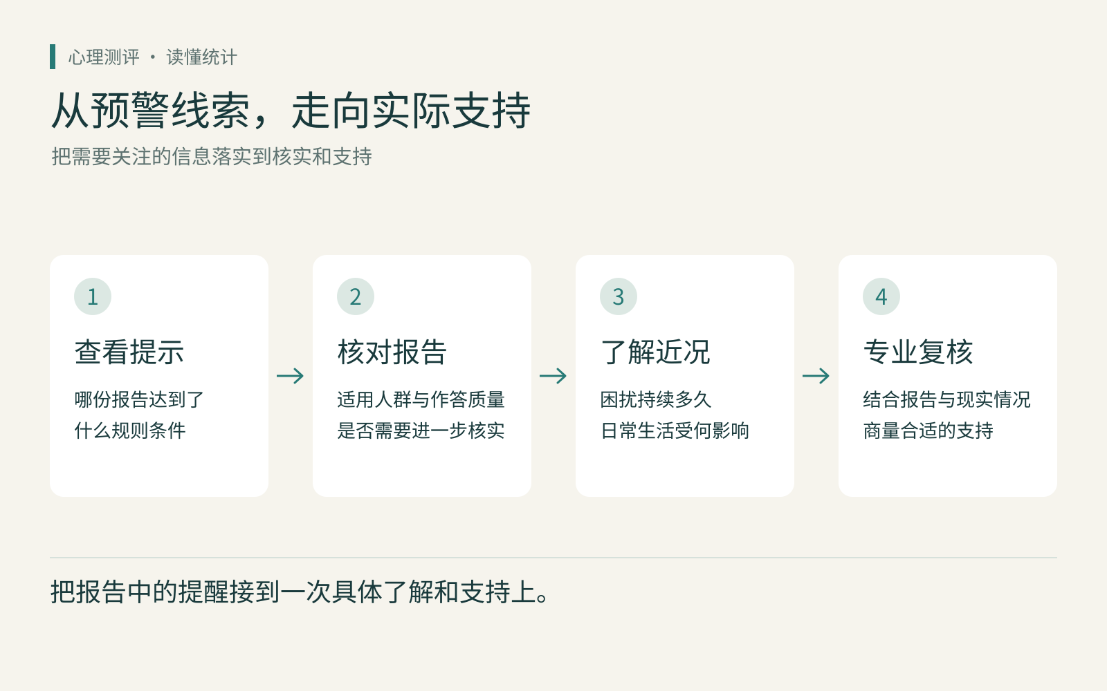 从预警线索走向专业复核和实际支持