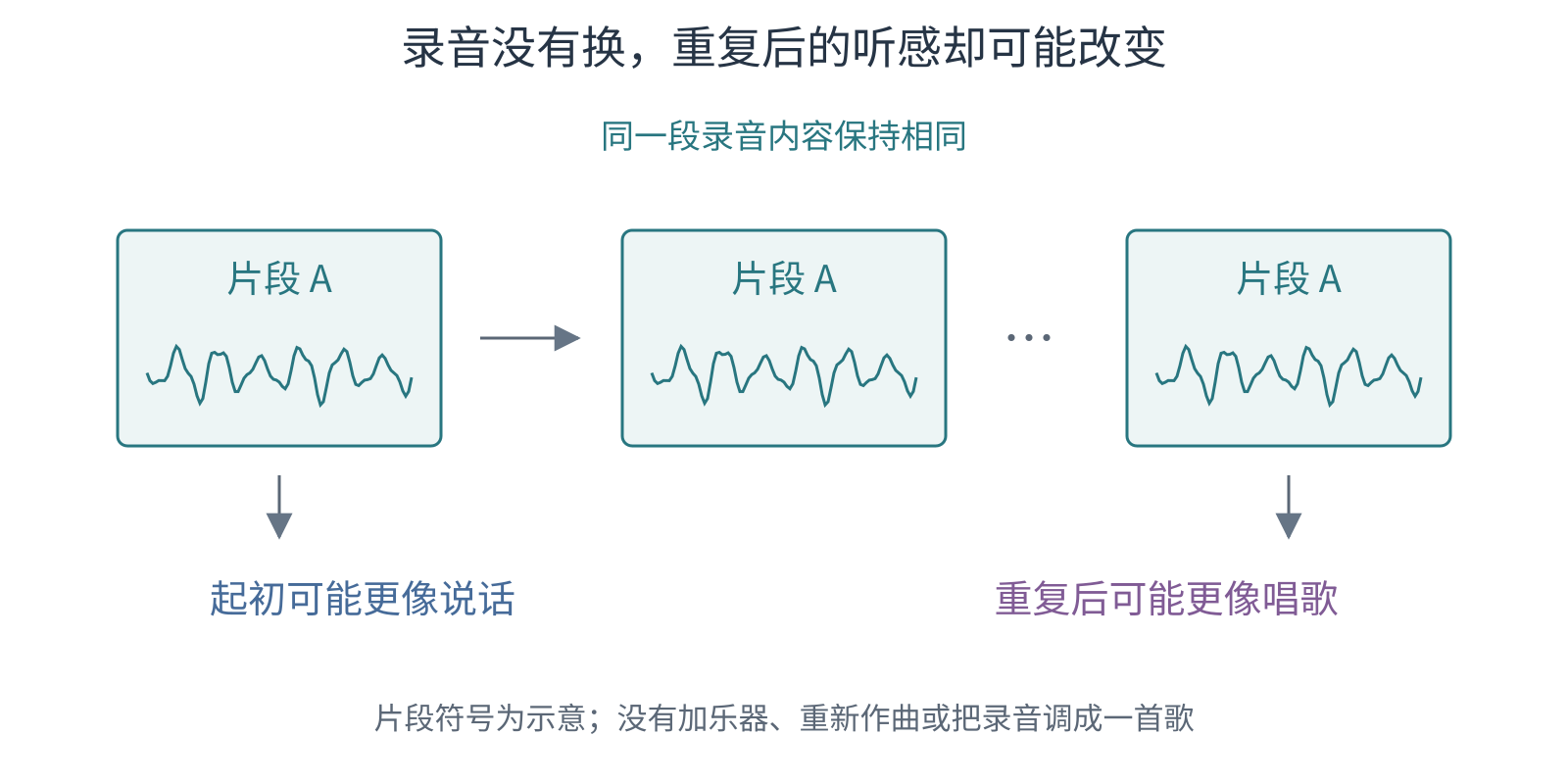 相同的录音符号重复排列，说明信号不变，但听者可能由语音感转为歌唱感。