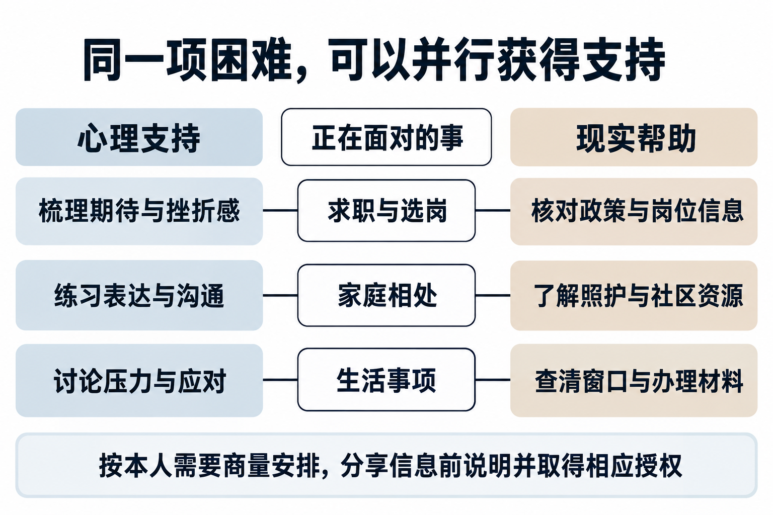 求职选岗、家庭相处和生活事项各自可同时获得心理支持与现实帮助，两类工作按个人需要协同
