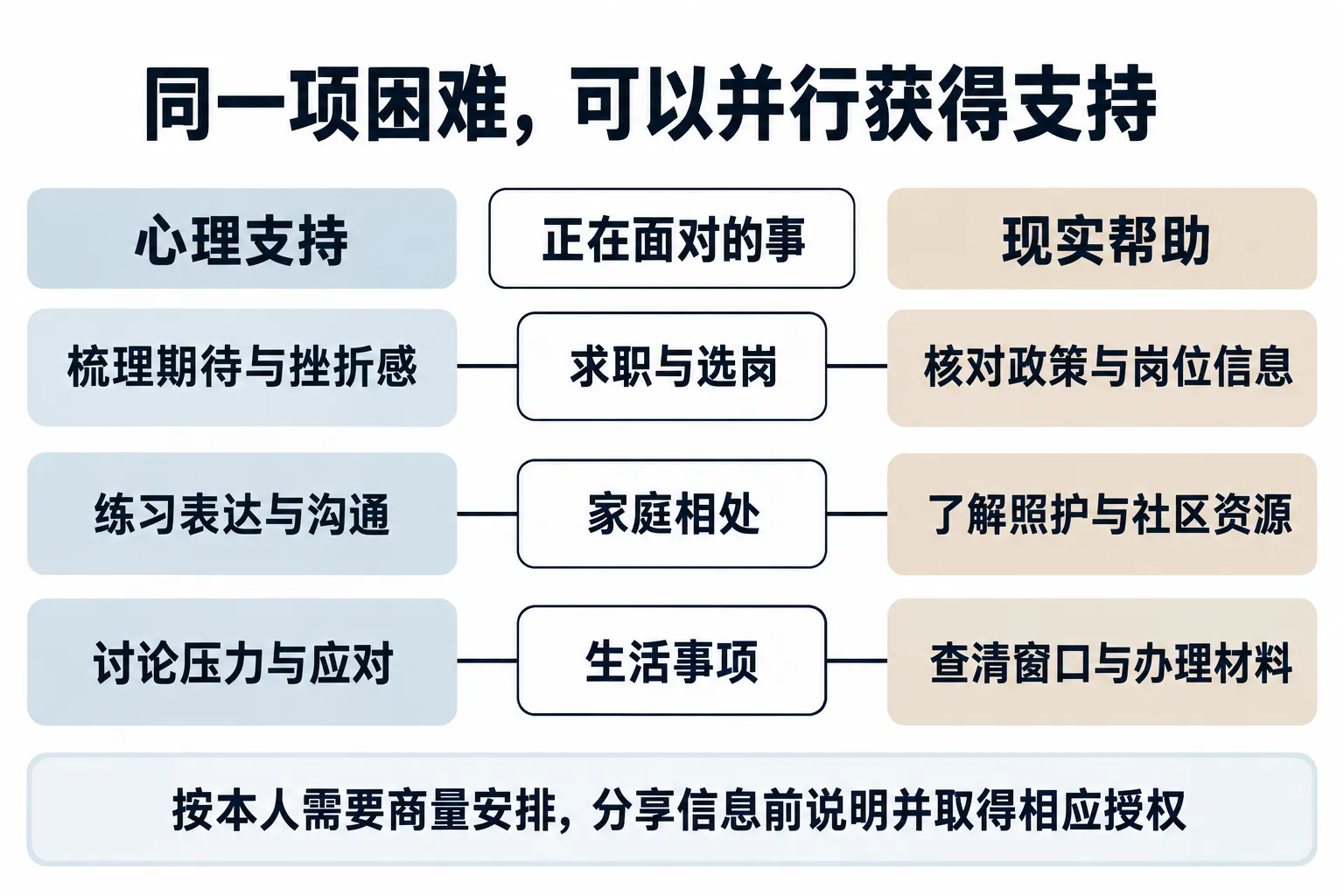 求职选岗、家庭相处和生活事项各自可同时获得心理支持与现实帮助,两类工作按个人需要协同
