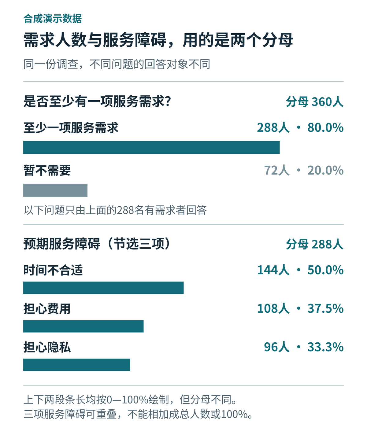服务需求以360人为分母,参加障碍以288名表达需求者为分母;合成示例。