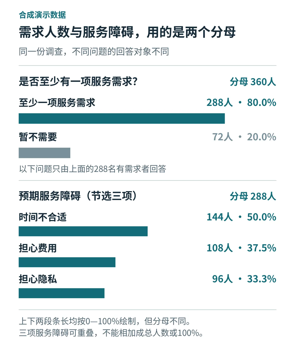 服务需求以360人为分母，参加障碍以288名表达需求者为分母；合成示例。