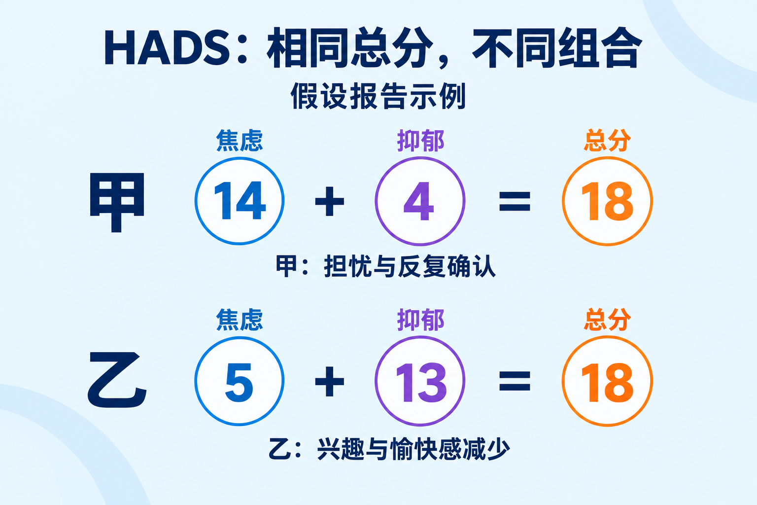 相同总分下的两种HADS组合
