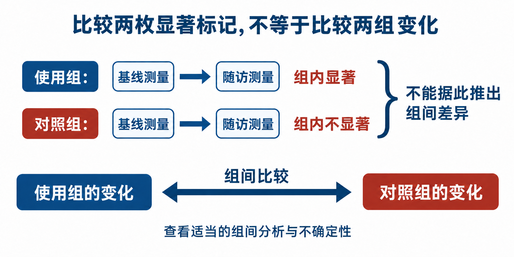 图1 组内显著性标记不同不等于组间变化不同,应查看适当的组间分析。