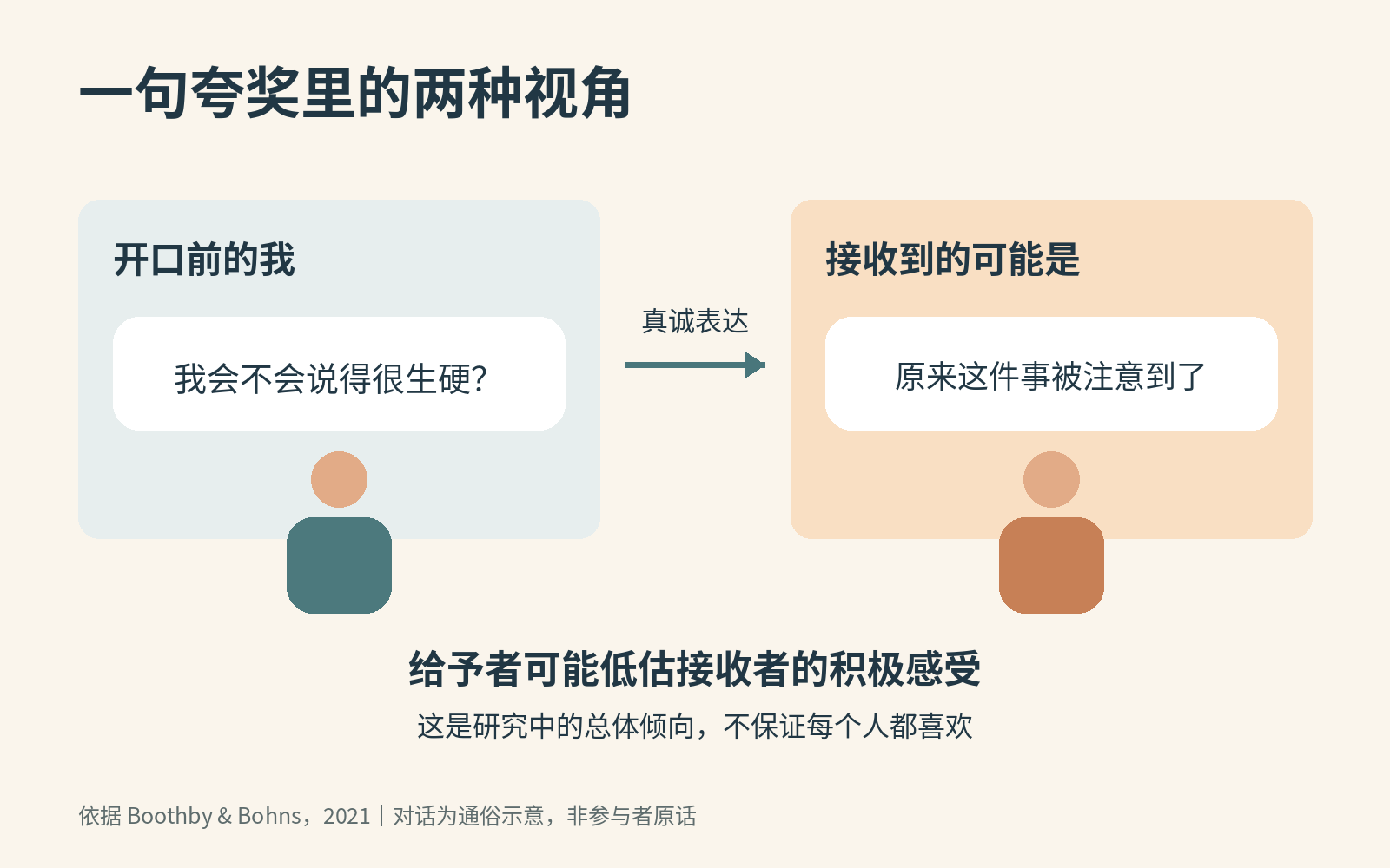 两栏对照开口者担心表达生硬与接收者可能感到被注意，提示给予者可能低估真诚赞美带来的积极感受。