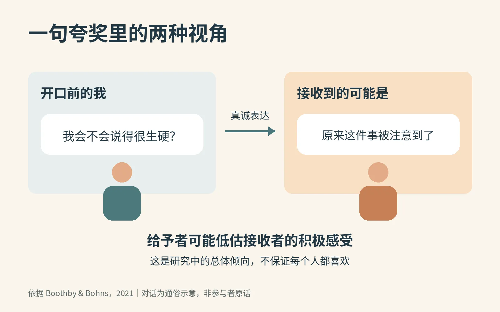两栏对照开口者担心表达生硬与接收者可能感到被注意，提示给予者可能低估真诚赞美带来的积极感受。
